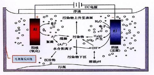 電催化高級(jí)氧化技術(shù)