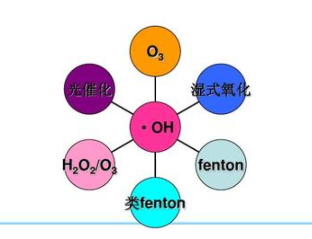 組合高級氧化應(yīng)用